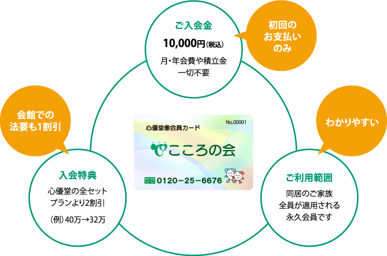 ご入会金10,000円　月・年会費や積立金一切不要。ご利用範囲　同居のご家族全員が適用される永久会員です。入会特典　心優堂の全セットプランより2割引（例）40万→32万